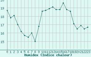 Courbe de l'humidex pour Ile Rousse (2B)