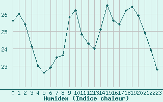 Courbe de l'humidex pour Alenon (61)