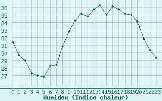 Courbe de l'humidex pour Bastia (2B)