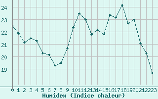 Courbe de l'humidex pour Avila - La Colilla (Esp)