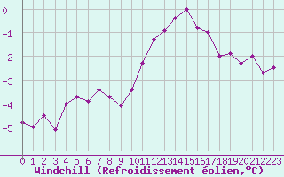 Courbe du refroidissement olien pour Langres (52) 