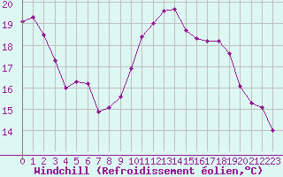 Courbe du refroidissement olien pour Puissalicon (34)