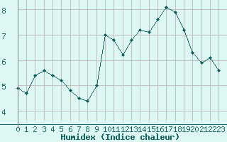 Courbe de l'humidex pour Sgur-le-Chteau (19)