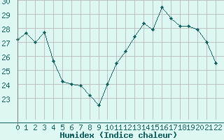 Courbe de l'humidex pour Grandfresnoy (60)