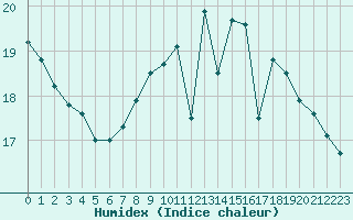 Courbe de l'humidex pour Bordeaux (33)