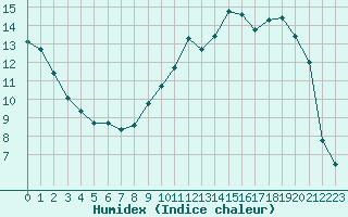 Courbe de l'humidex pour Nancy - Essey (54)