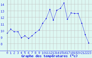 Courbe de tempratures pour Ploeren (56)