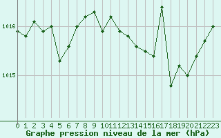 Courbe de la pression atmosphrique pour Lyon - Saint-Exupry (69)