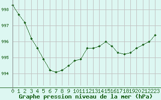 Courbe de la pression atmosphrique pour Lorient (56)