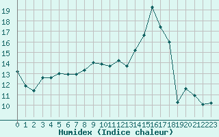 Courbe de l'humidex pour Saint-Amans (48)