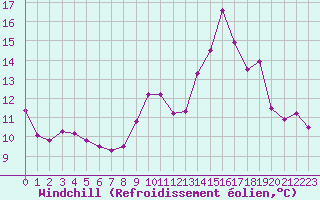 Courbe du refroidissement olien pour Hestrud (59)