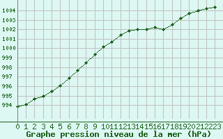 Courbe de la pression atmosphrique pour Dunkerque (59)