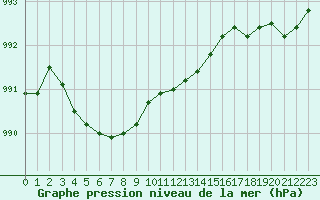 Courbe de la pression atmosphrique pour Gurande (44)