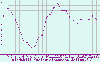 Courbe du refroidissement olien pour Colmar (68)