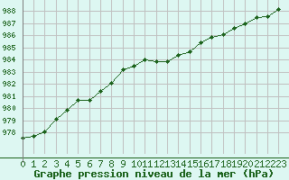 Courbe de la pression atmosphrique pour Cernay-la-Ville (78)