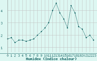 Courbe de l'humidex pour Bulson (08)