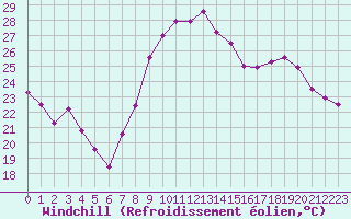 Courbe du refroidissement olien pour Montpellier (34)