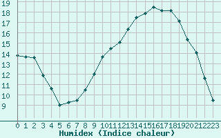 Courbe de l'humidex pour Ble / Mulhouse (68)