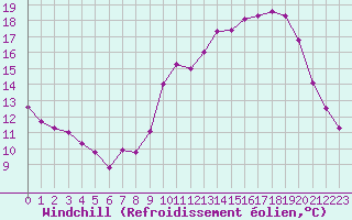 Courbe du refroidissement olien pour Saint-Vran (05)