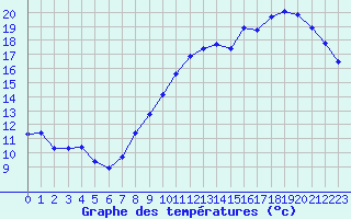 Courbe de tempratures pour Orlans (45)