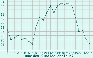 Courbe de l'humidex pour Hyres (83)