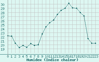 Courbe de l'humidex pour Montredon des Corbires (11)