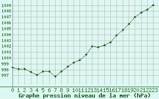 Courbe de la pression atmosphrique pour Cazaux (33)