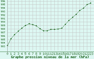 Courbe de la pression atmosphrique pour Gurande (44)