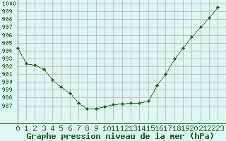 Courbe de la pression atmosphrique pour Isle-sur-la-Sorgue (84)