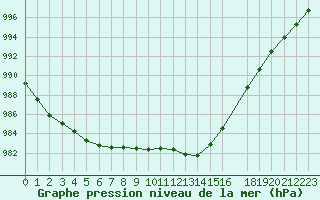 Courbe de la pression atmosphrique pour Muirancourt (60)