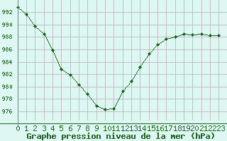 Courbe de la pression atmosphrique pour Lannion (22)