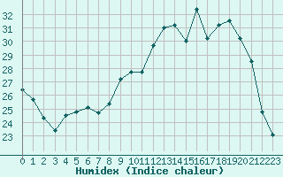 Courbe de l'humidex pour Orly (91)