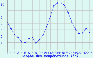 Courbe de tempratures pour Biache-Saint-Vaast (62)