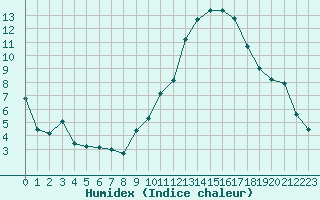 Courbe de l'humidex pour Marignane (13)