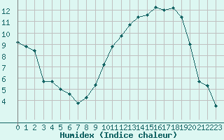 Courbe de l'humidex pour Nancy - Essey (54)