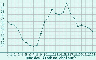 Courbe de l'humidex pour Marseille - Saint-Loup (13)