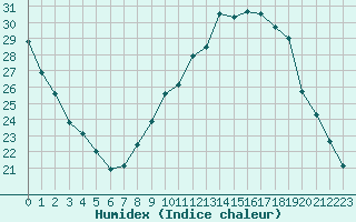 Courbe de l'humidex pour Herhet (Be)