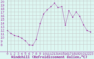 Courbe du refroidissement olien pour Biache-Saint-Vaast (62)