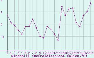 Courbe du refroidissement olien pour Montredon des Corbires (11)