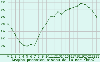 Courbe de la pression atmosphrique pour Cazaux (33)