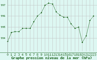 Courbe de la pression atmosphrique pour Berson (33)