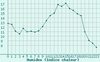 Courbe de l'humidex pour Colmar (68)