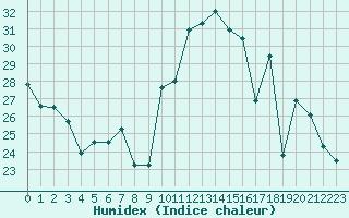 Courbe de l'humidex pour Lemberg (57)