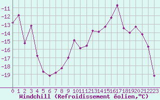Courbe du refroidissement olien pour Maniccia - Nivose (2B)
