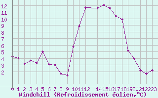 Courbe du refroidissement olien pour Bziers Cap d