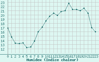 Courbe de l'humidex pour Saint-Quentin (02)