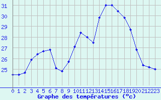 Courbe de tempratures pour Porquerolles (83)