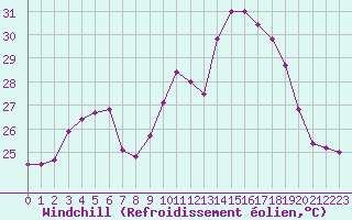 Courbe du refroidissement olien pour Porquerolles (83)