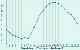 Courbe de l'humidex pour Belfort-Dorans (90)