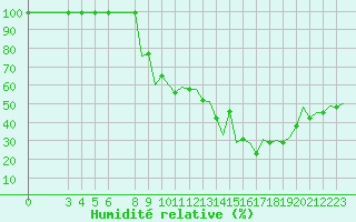 Courbe de l'humidit relative pour Montboucher-sur-Jabron (26)